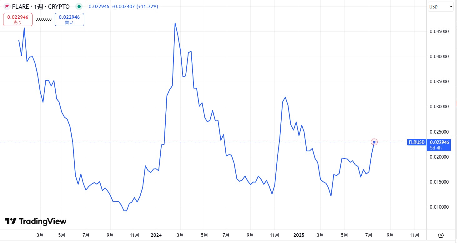 仮想通貨フレア(FLR,Flare)の価格動向