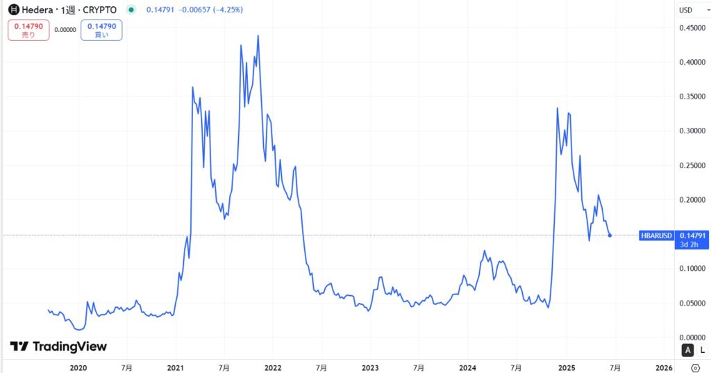 仮想通貨ヘデラ(HBAR)の価格動向
