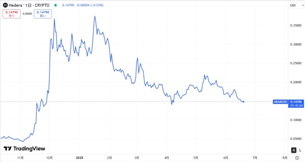 仮想通貨ヘデラ(HBAR)の価格動向