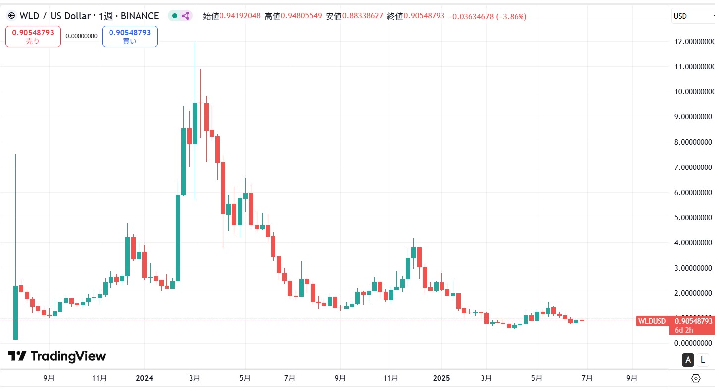 仮想通貨ワールドコイン(WLD)の価格動向