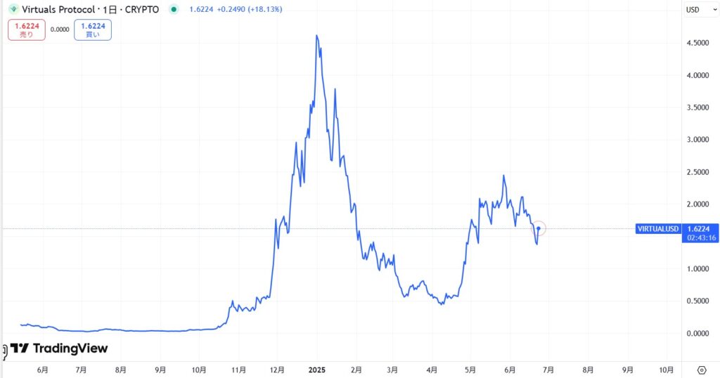仮想通貨VIRTUAL(Virtuals Protocol)の価格動向