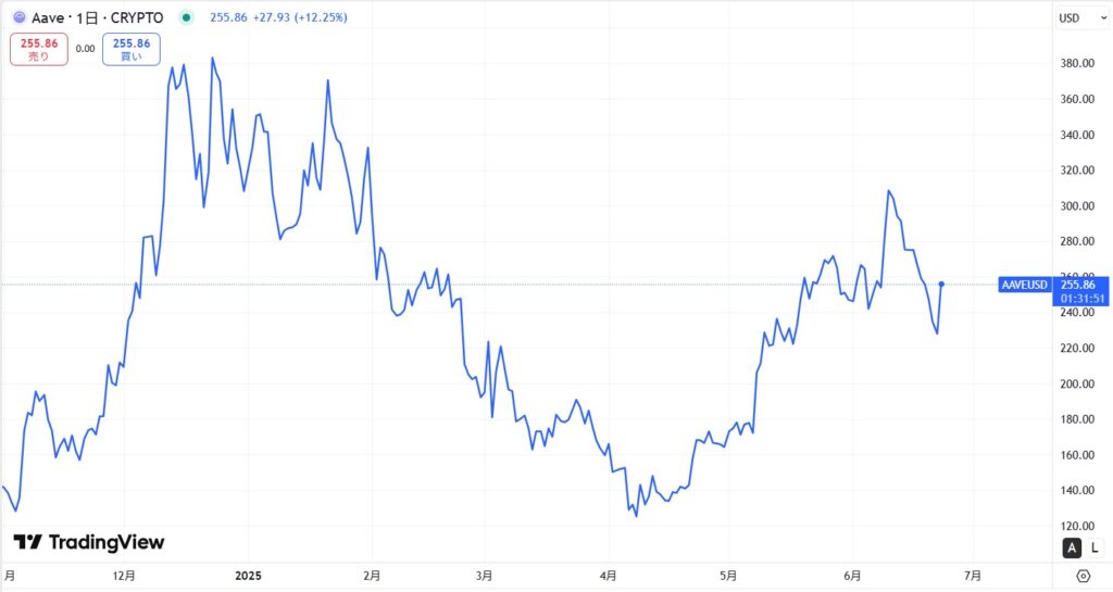 直近の価格動向