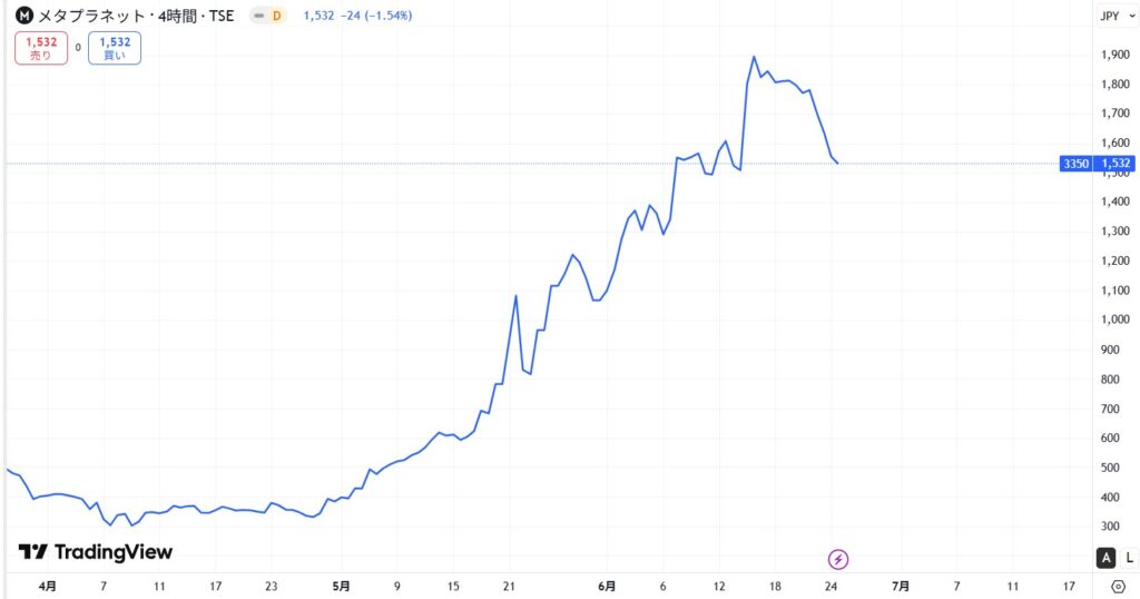 直近の価格動向