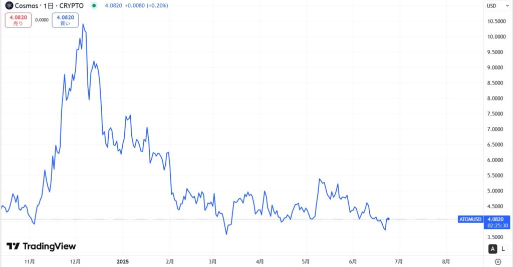 直近の価格動向