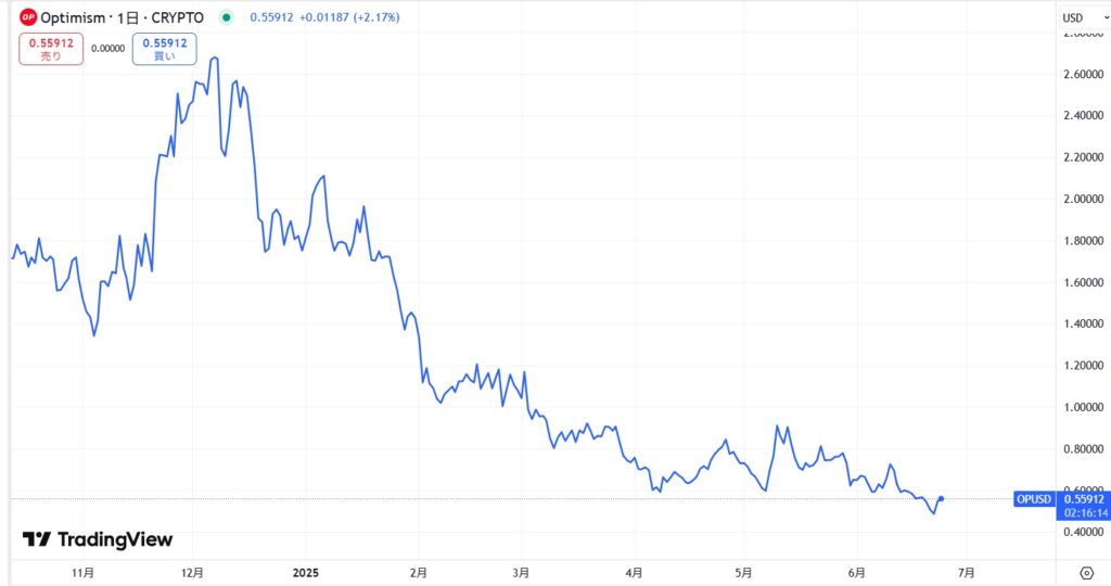 直近の価格動向