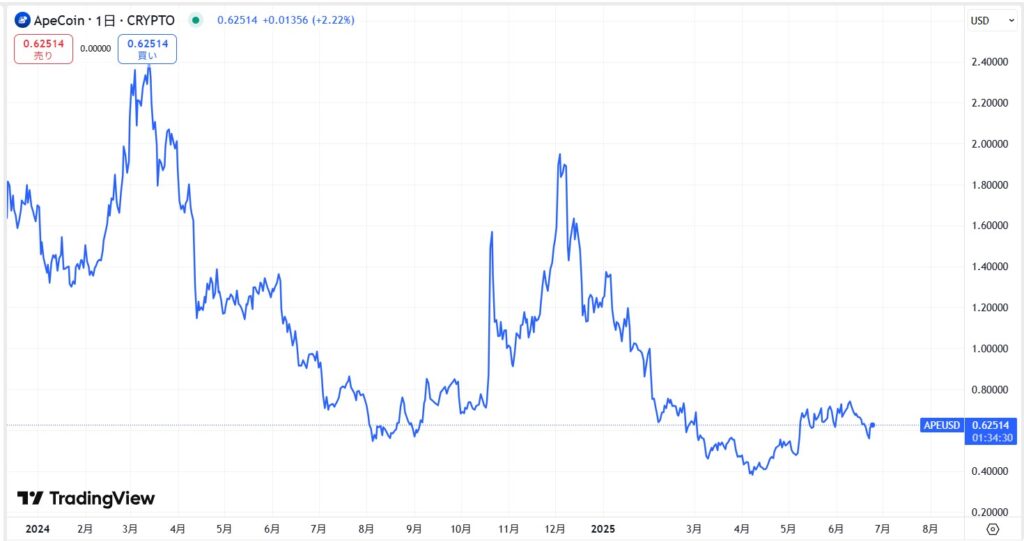 直近の価格動向