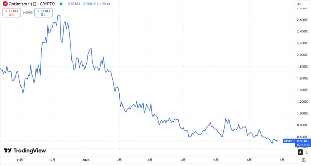 直近の価格動向