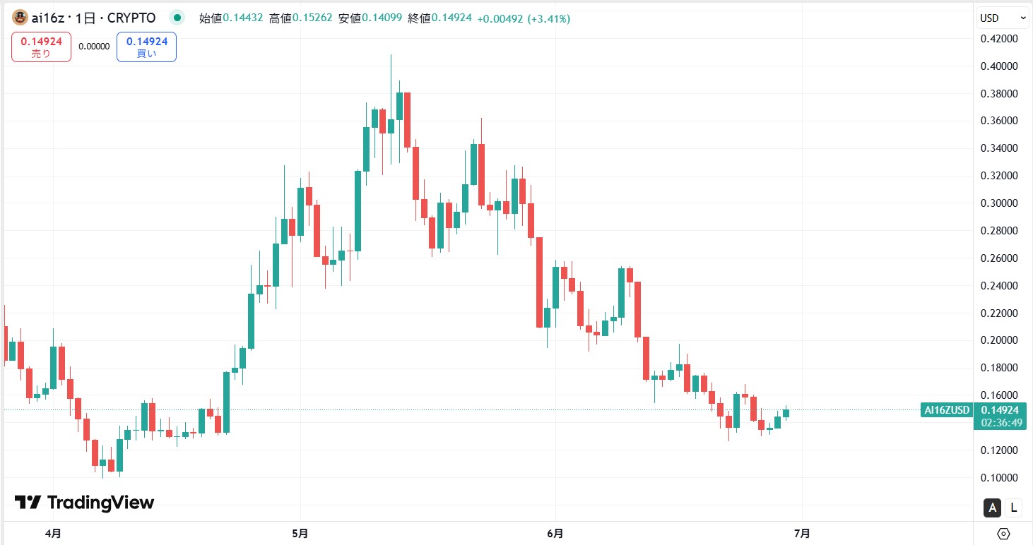 直近の価格動向