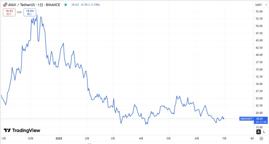 直近の価格動向