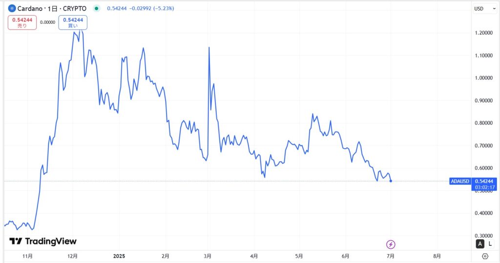直近の価格動向