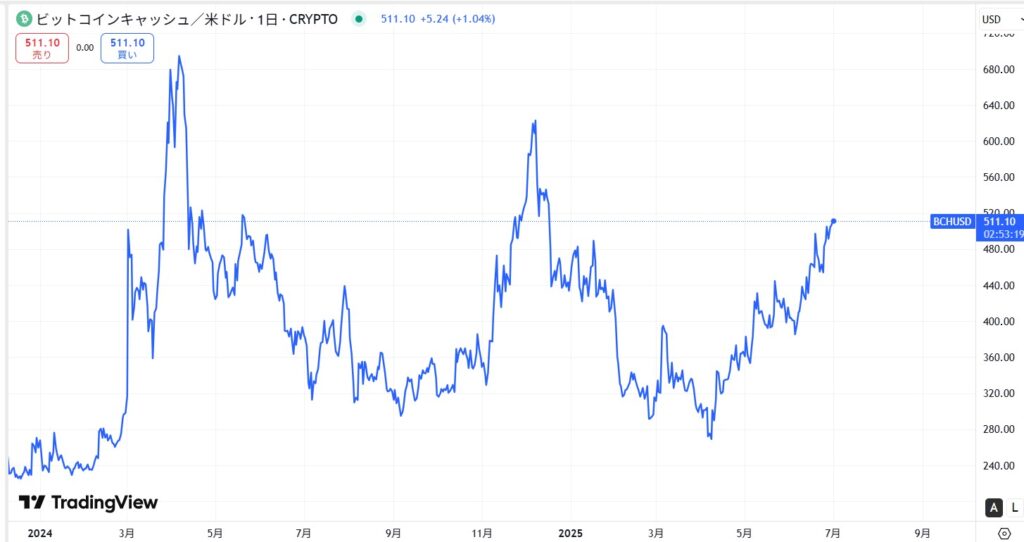 直近の価格動向