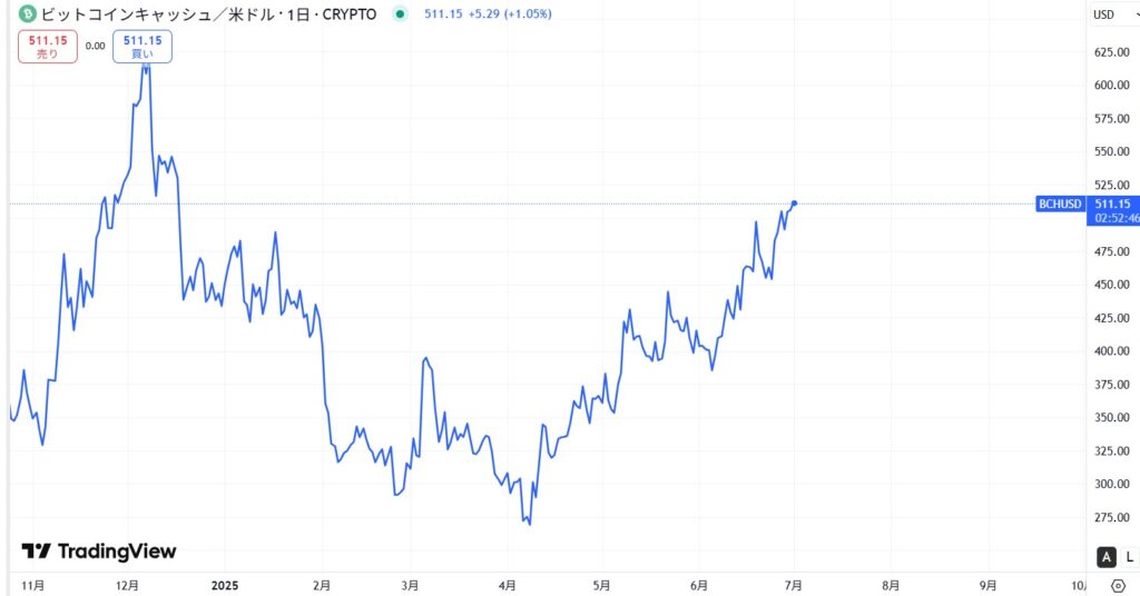 直近の価格動向