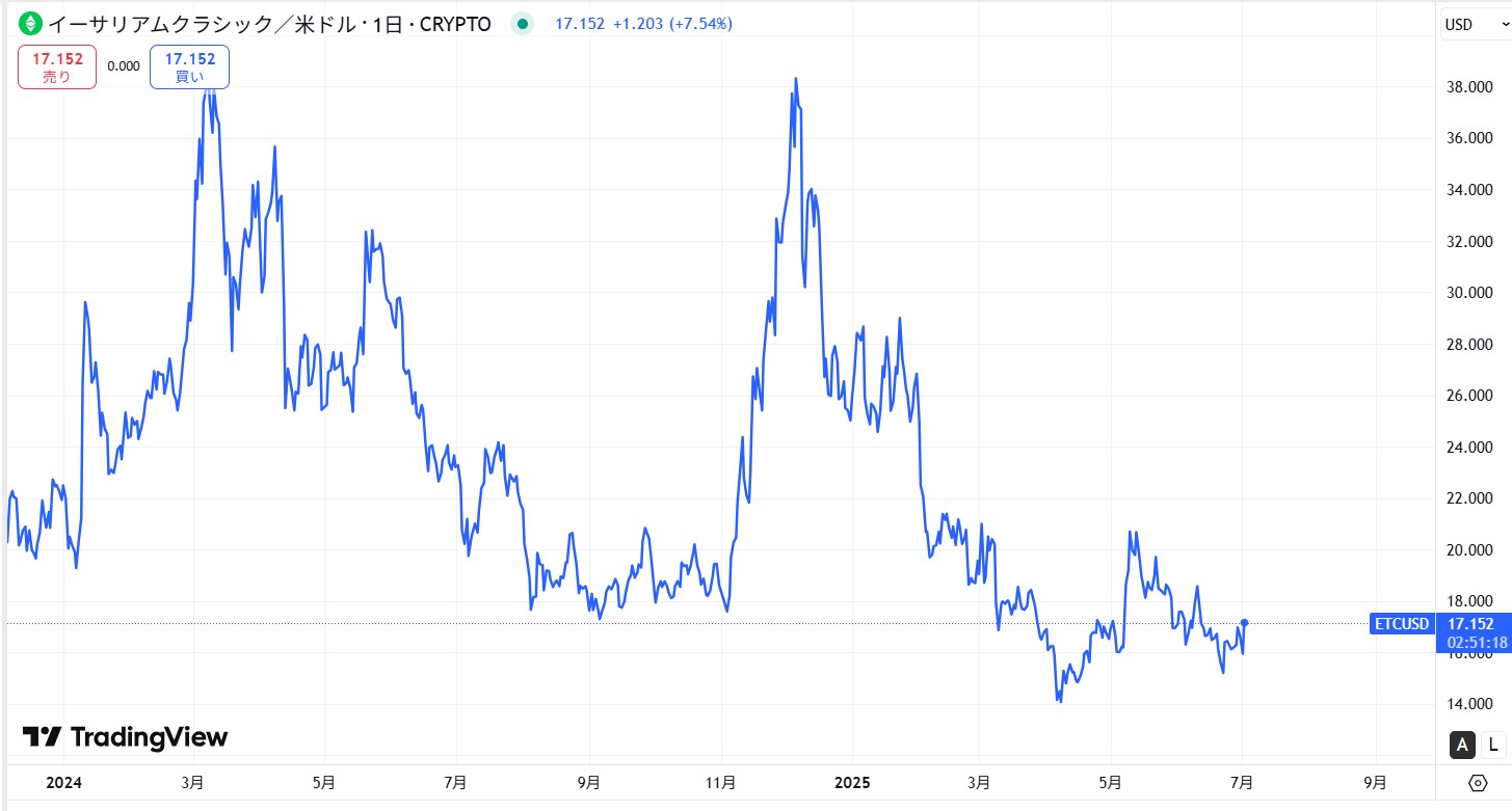 直近の価格動向