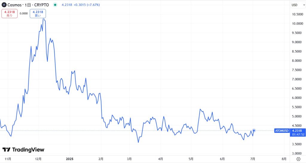 直近の価格動向
