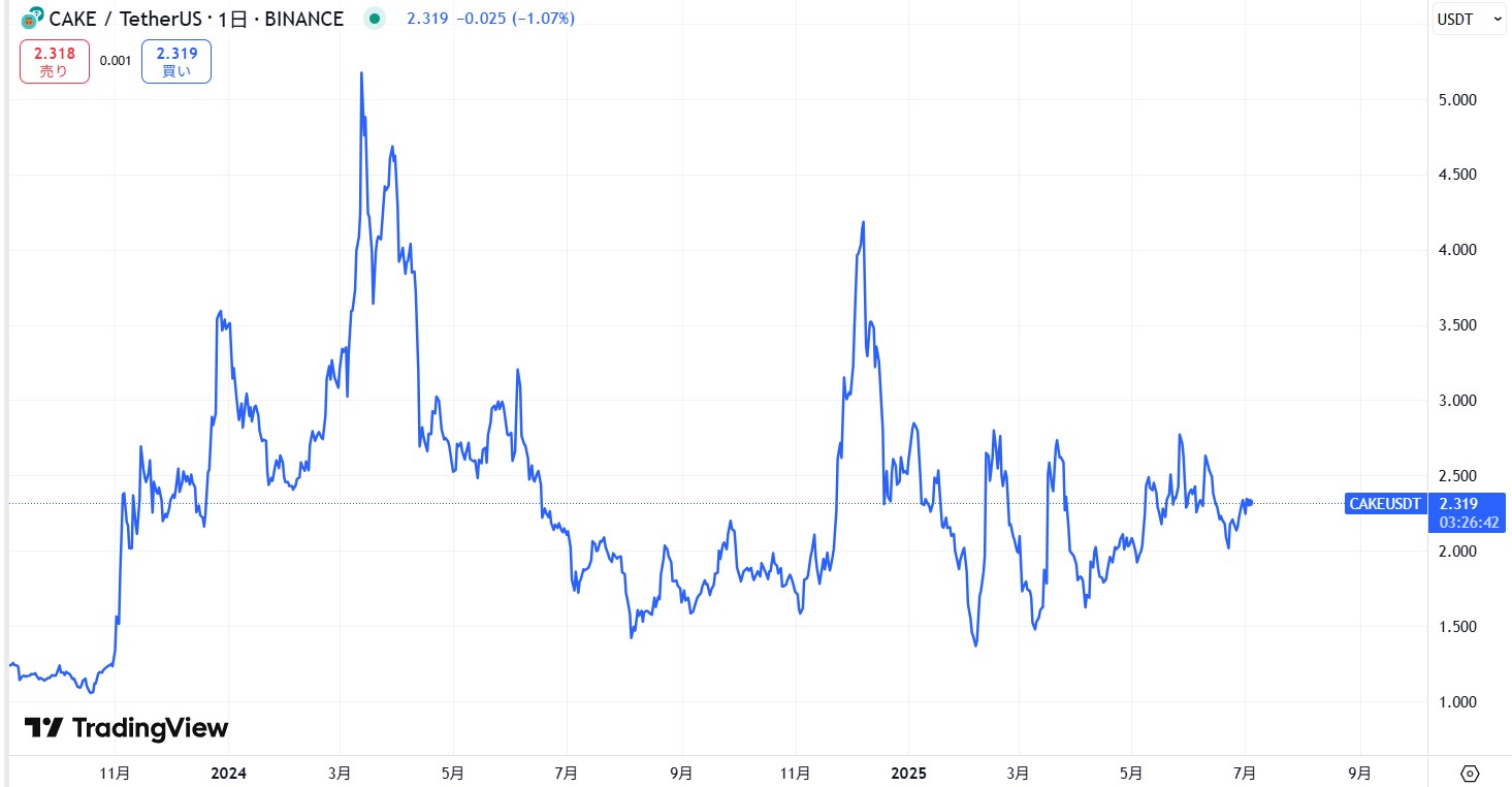 直近の価格動向