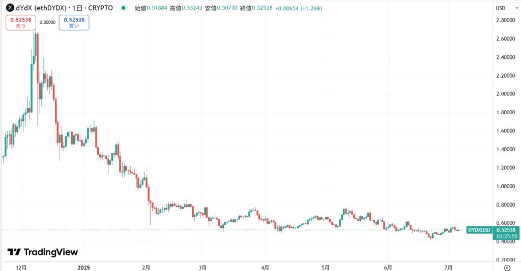 直近の価格動向