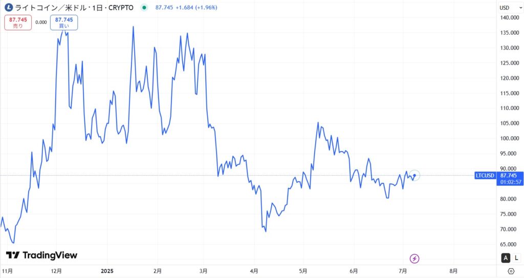 直近の価格動向