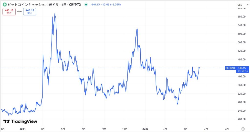 直近の価格動向
