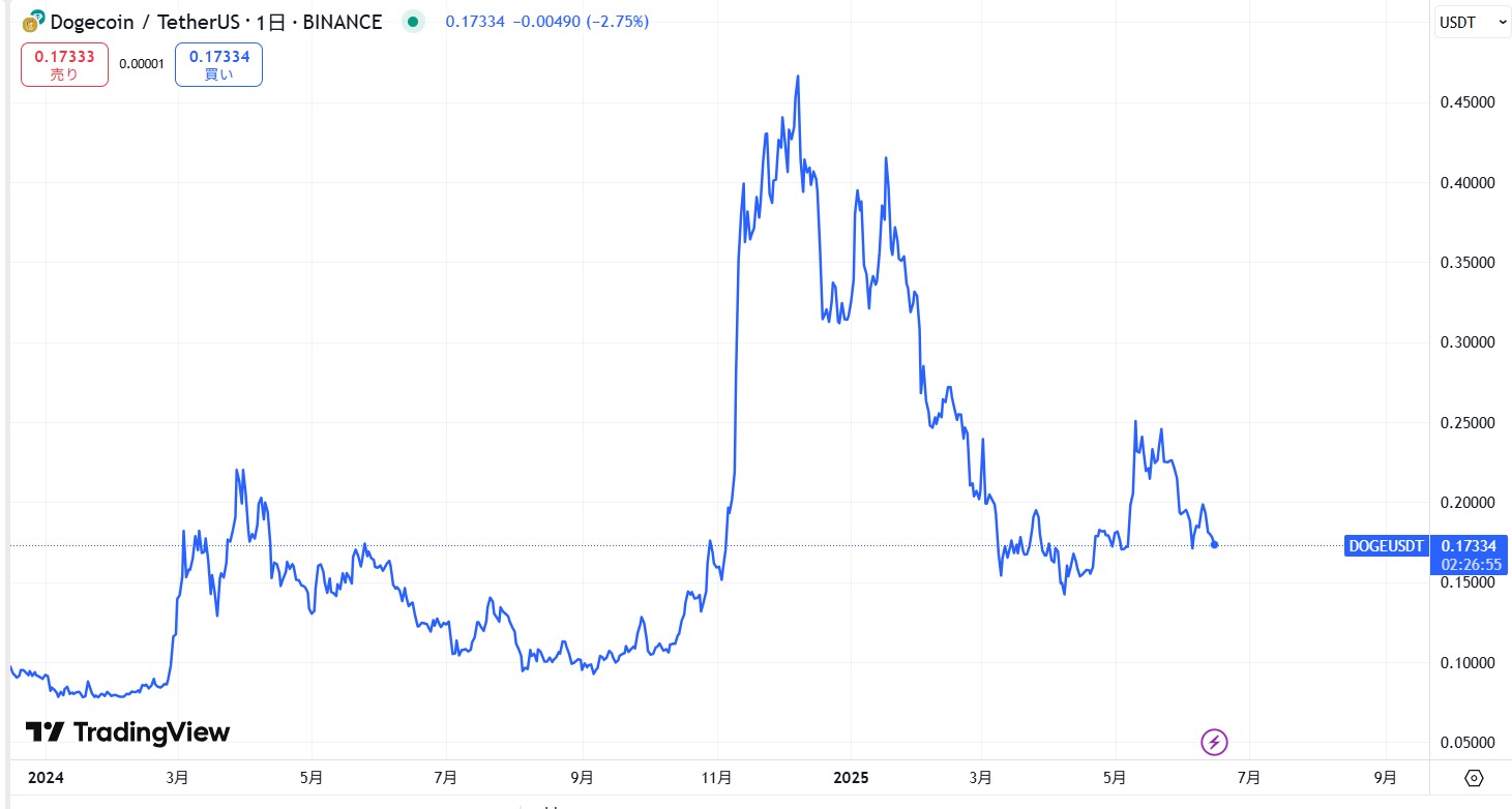 直近の価格動向
