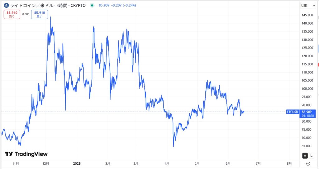 直近の価格動向