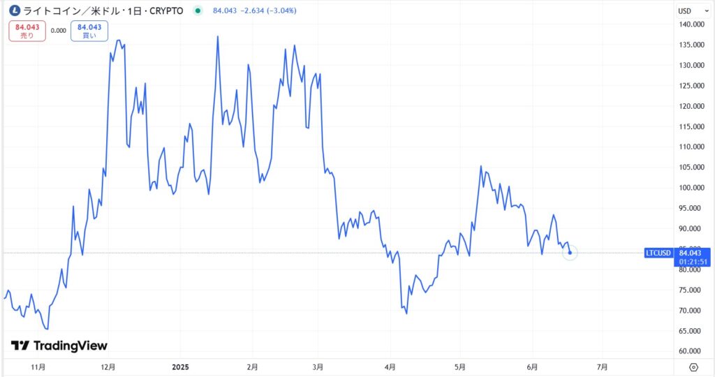 直近の価格動向