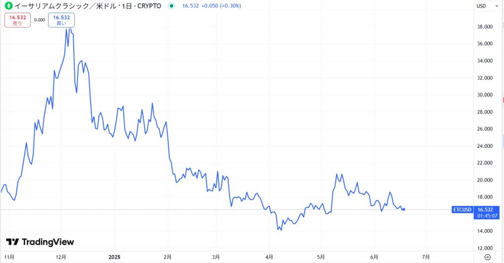 直近の価格動向