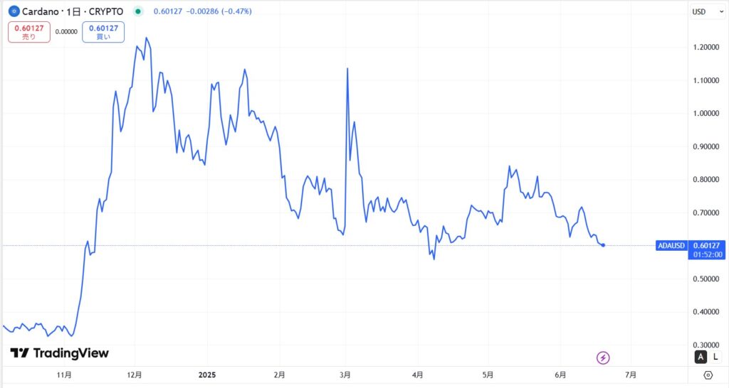 直近の価格動向