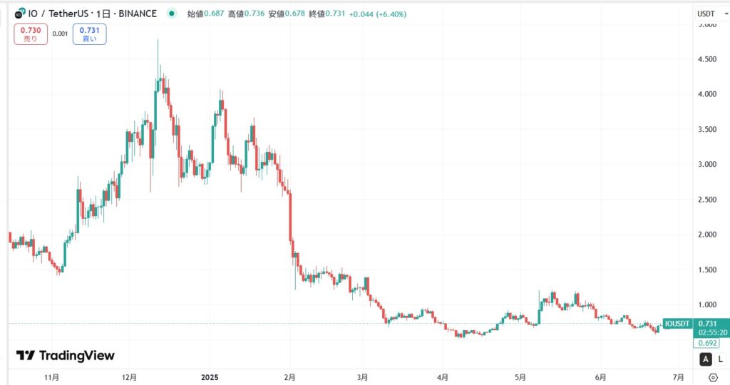 直近価格動向