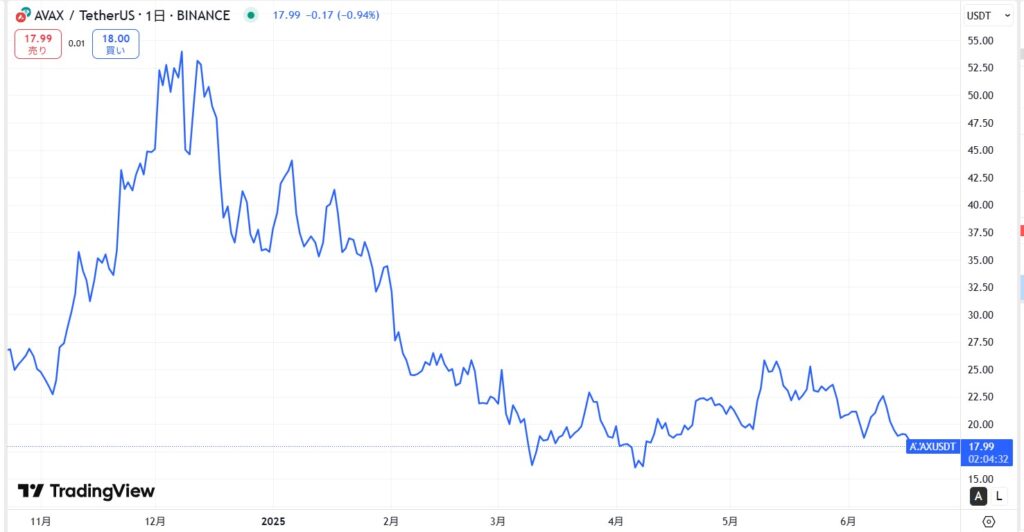 直近価格動向