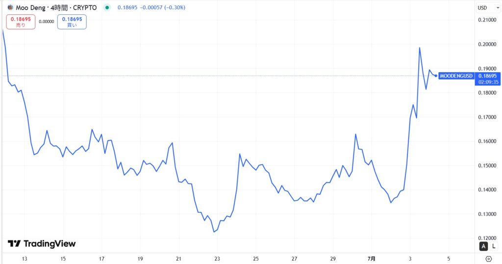 直近価格動向