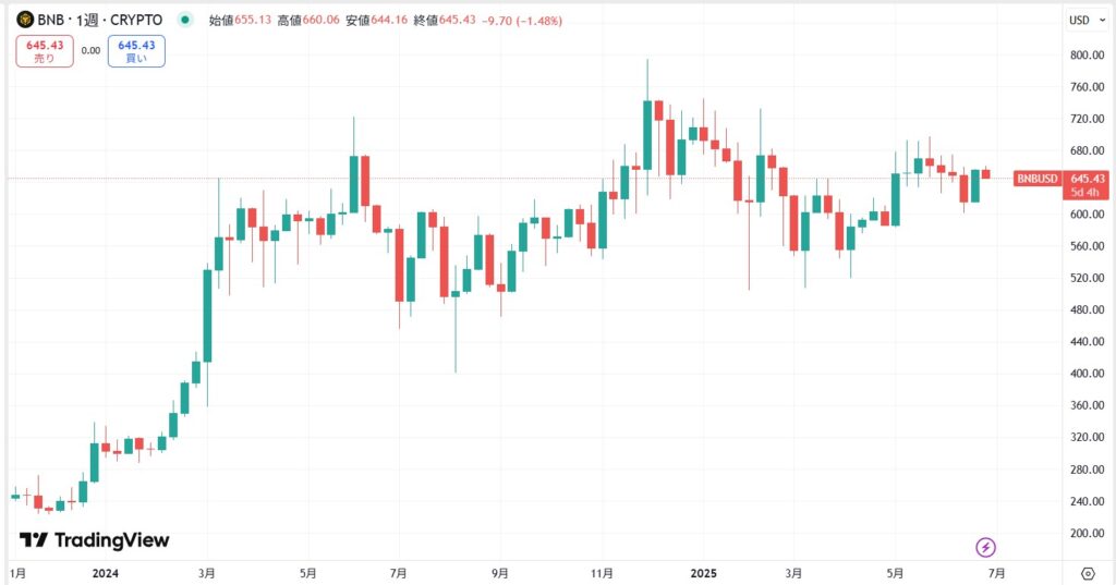 短期的な価格動向