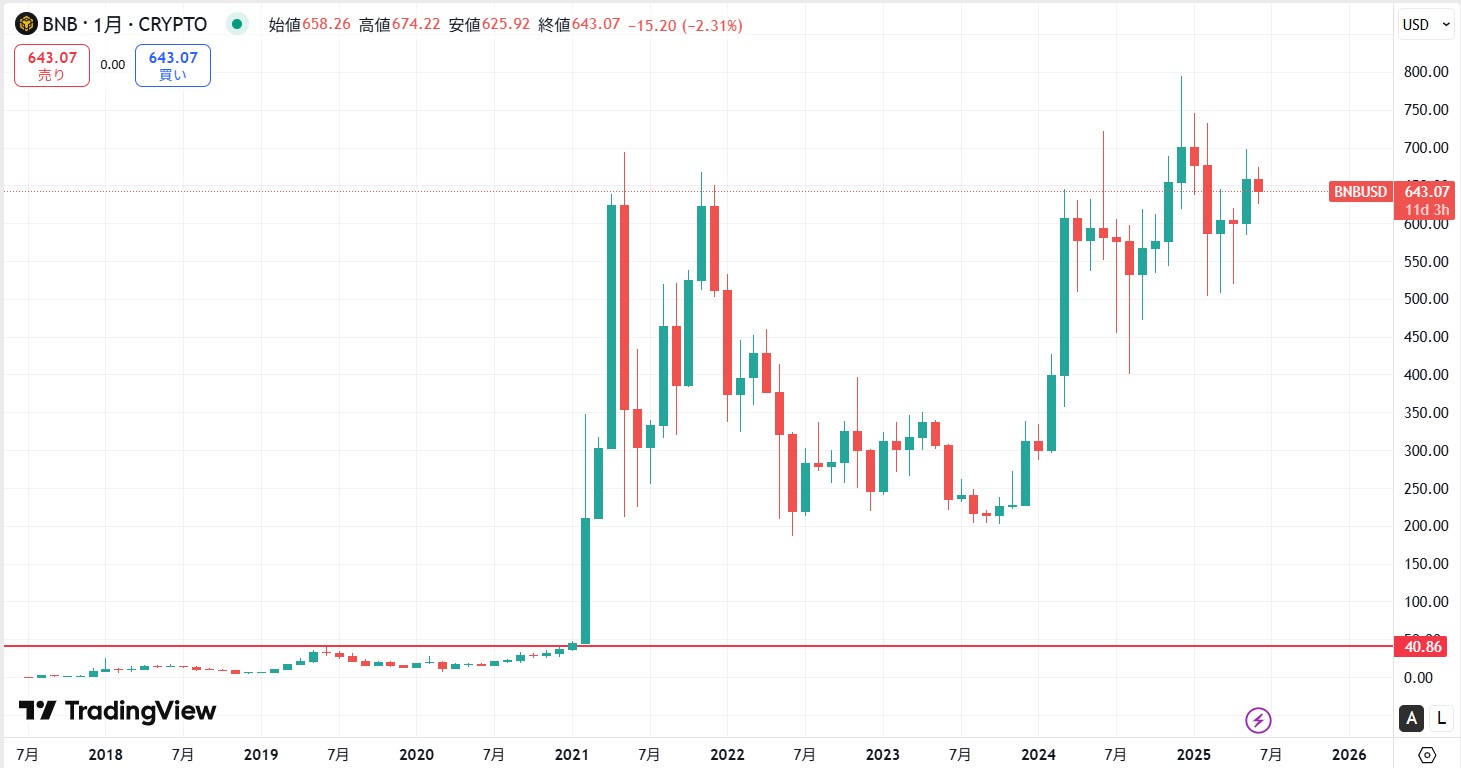 長期的な価格動向