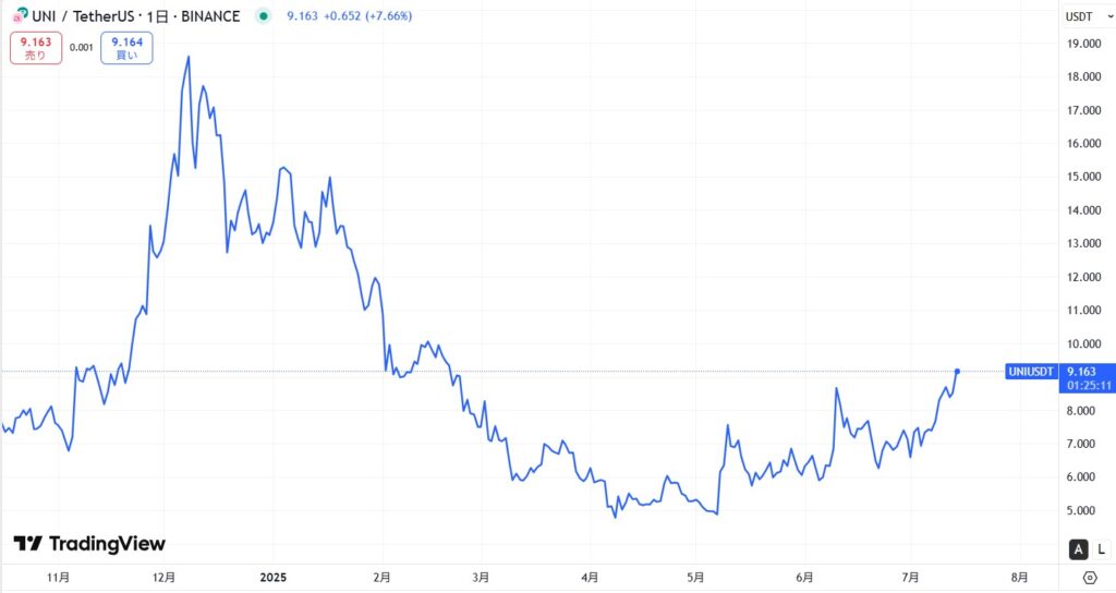 2022年～現在までの価格動向