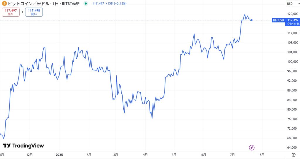 2025年7月時点のビットコインBTCの価格動向