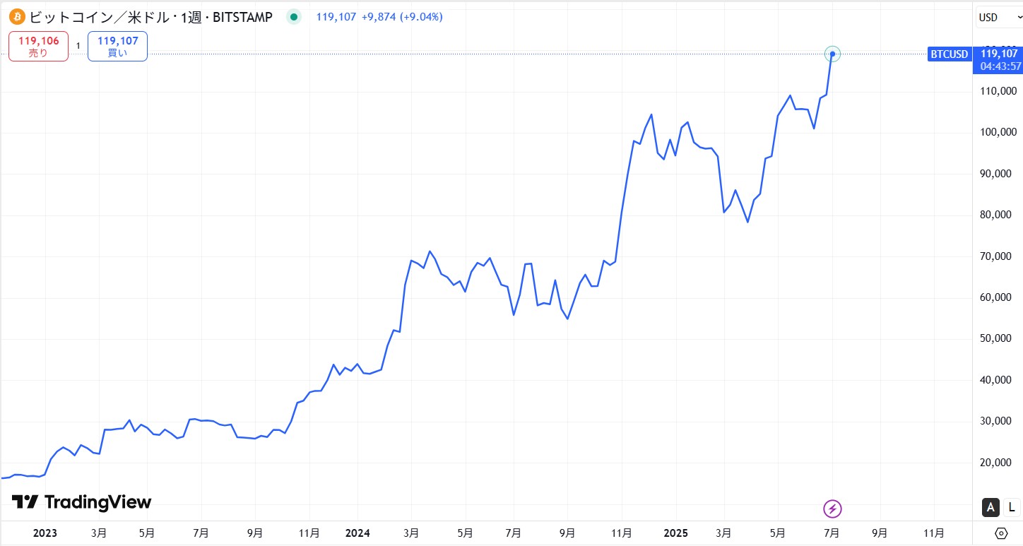 2025年7月時点のビットコイン(BTC)の価格動向