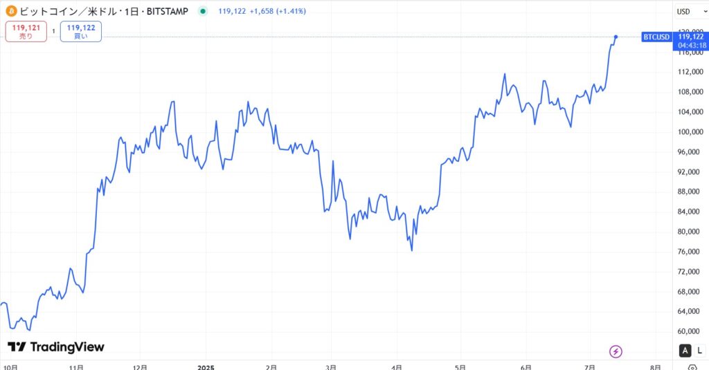 2025年7月時点のビットコイン(BTC)の価格動向