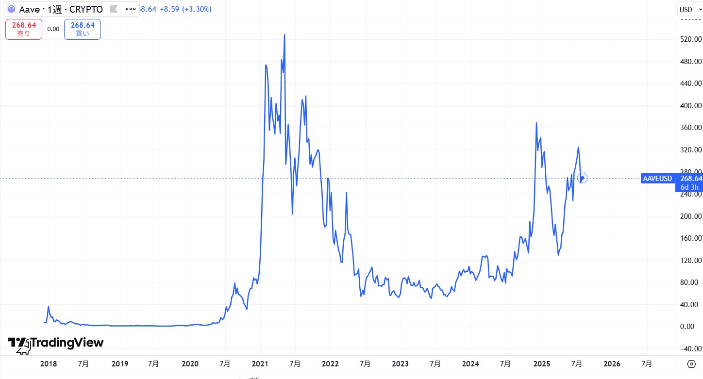 仮想通貨AAVEの価格動向