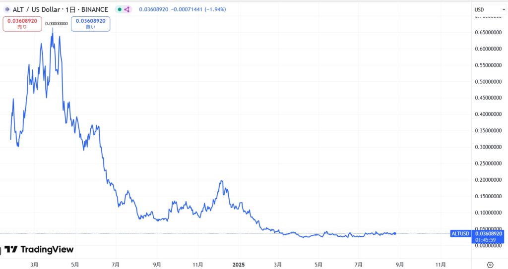 仮想通貨ALTの価格動向