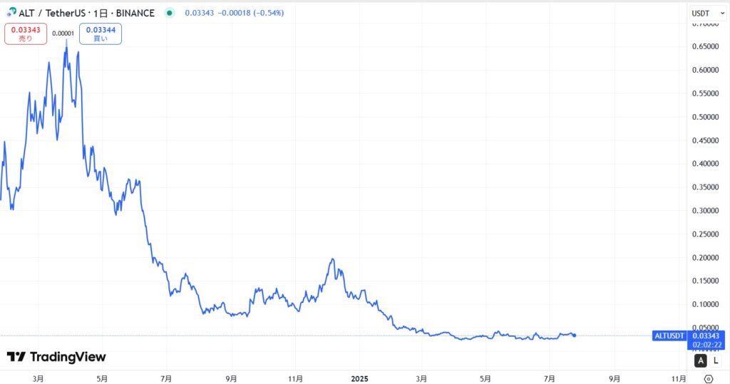 仮想通貨ALTの価格動向