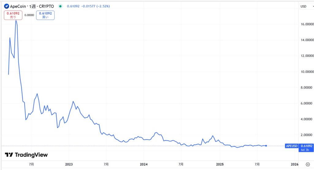 APE(ApeCoin)の価格動向
