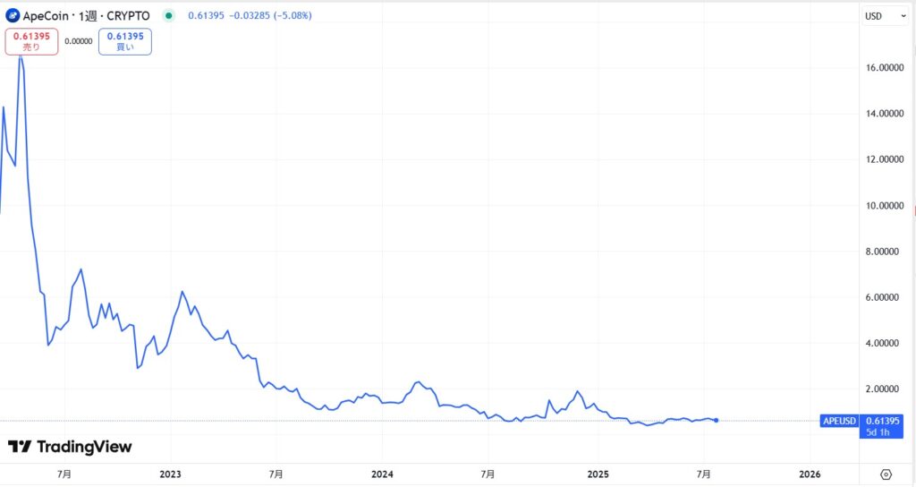APE(ApeCoin)の価格動向