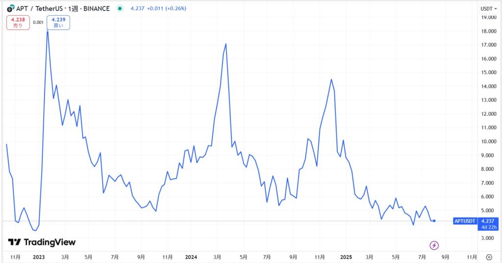 仮想通貨Aptosの価格動向