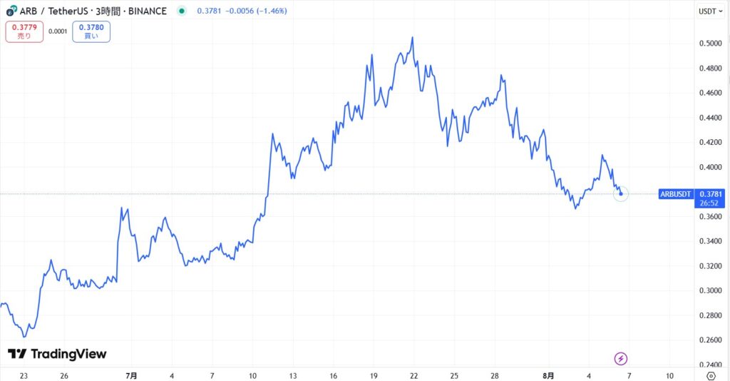 仮想通貨アービトラム(Arbitrum)の価格動向