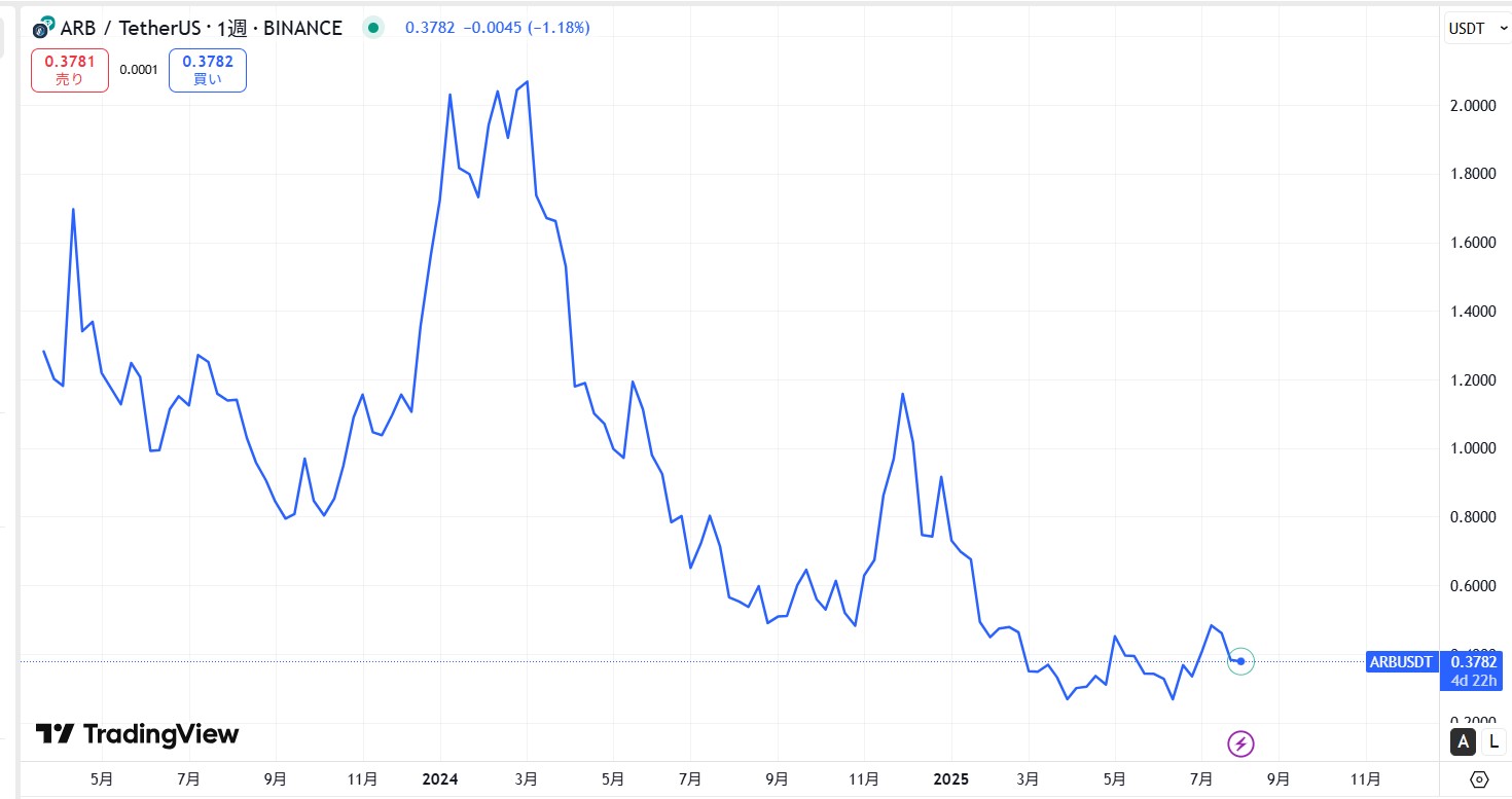 仮想通貨アービトラム(Arbitrum)の価格動向