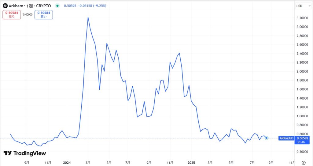 仮想通貨ARKM(Arkham/アーカム)の価格動向