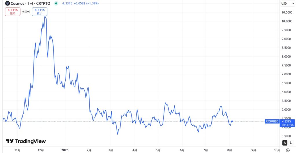 直近の価格動向