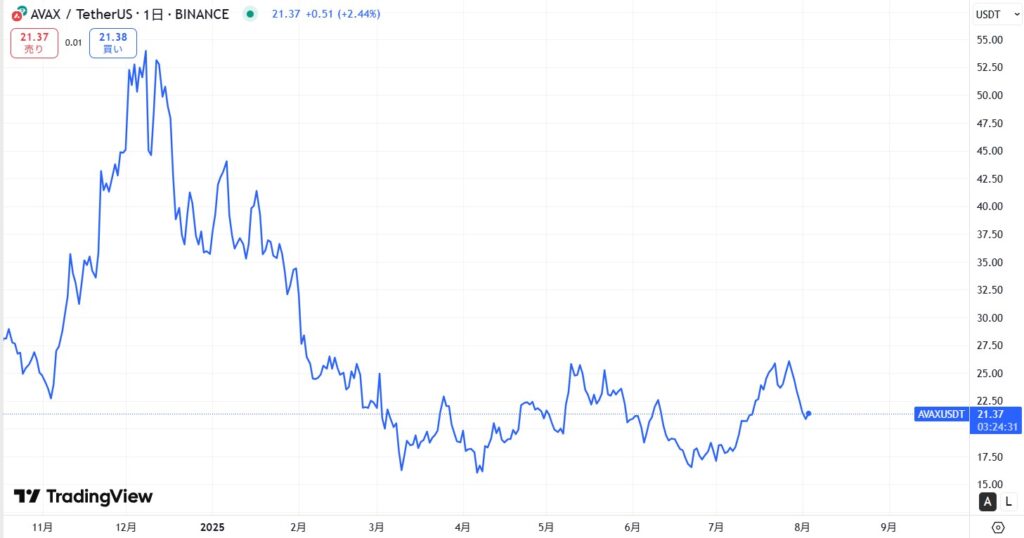 AVAX価格動向