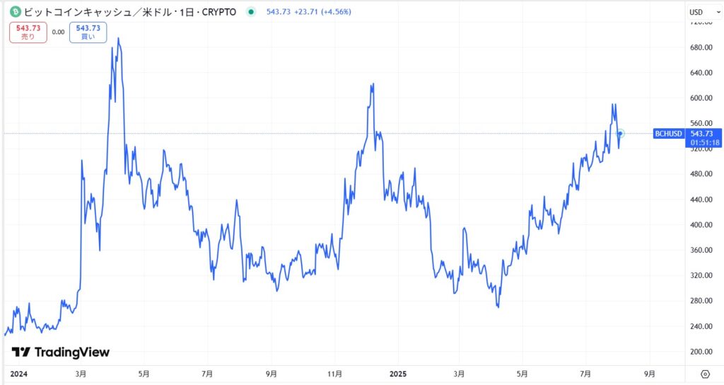 直近の価格動向