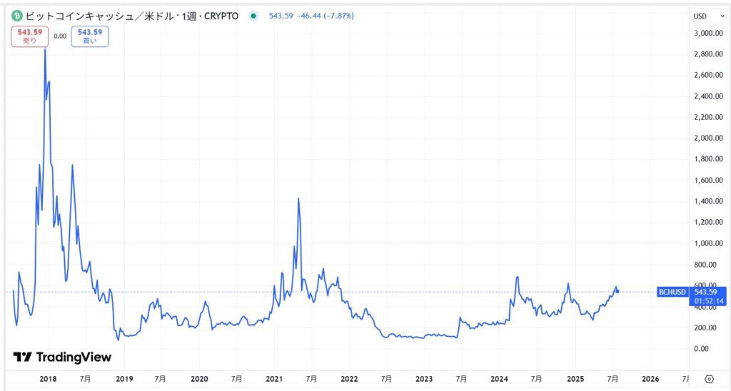 ビットコインキャッシュ(BCH、BCC)の価格動向