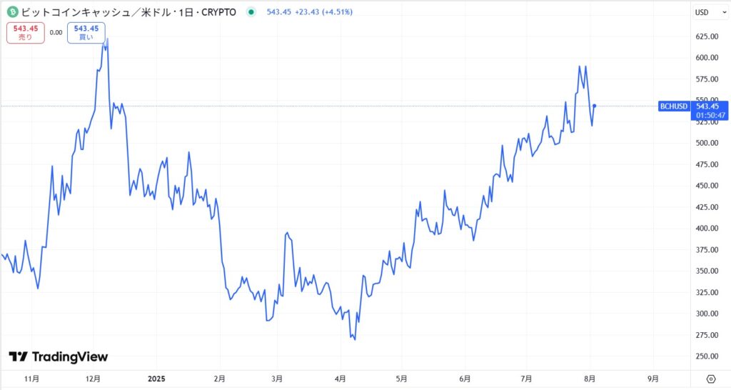直近の価格動向